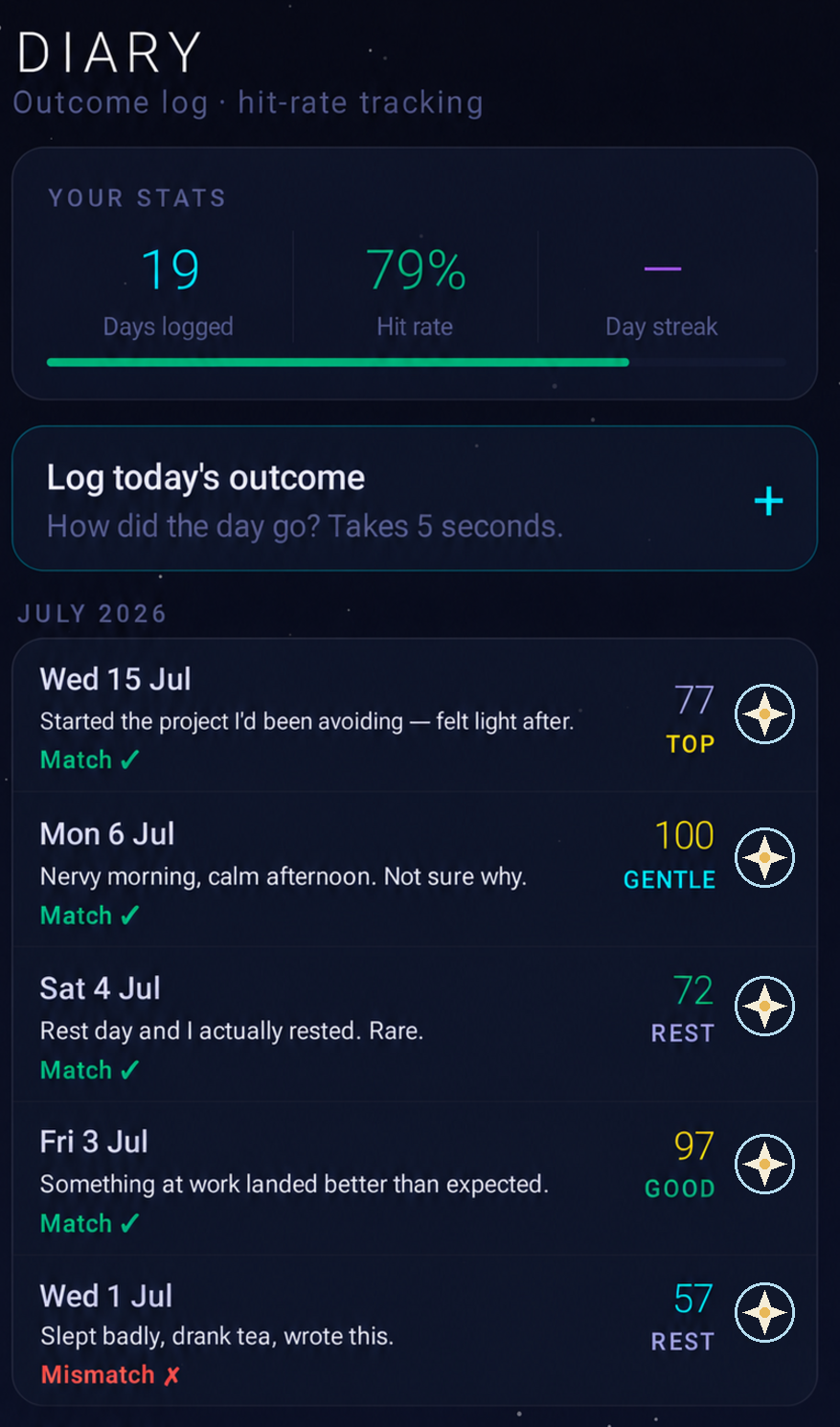 An anonymised Diary with a 79 percent hit rate