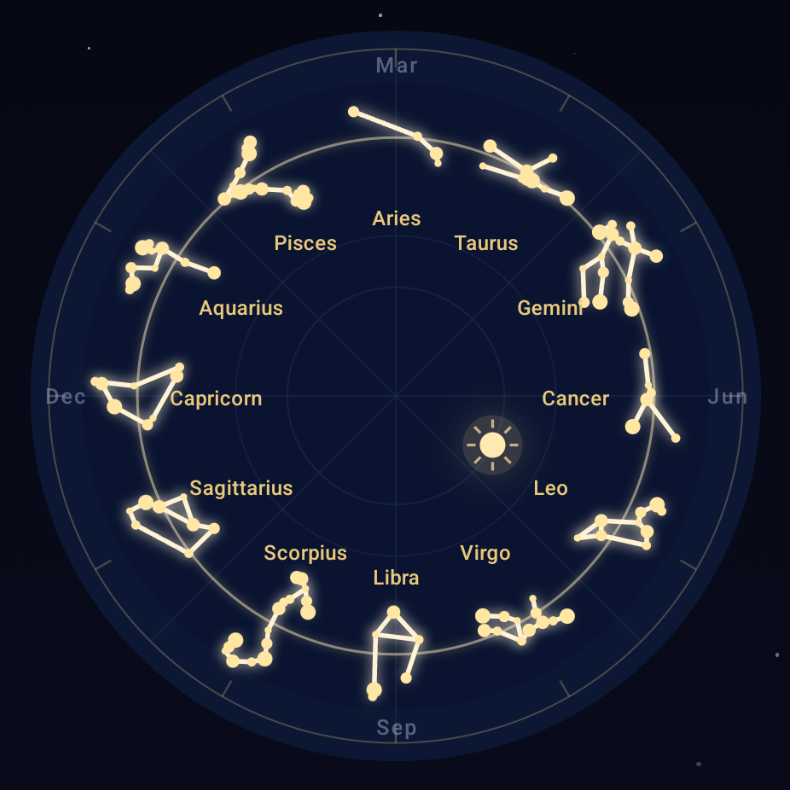 Map the sky zodiac wheel